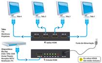 Multiplicador de Vídeo HDMI com 4 Saídas Comtac 9286 39410 39410